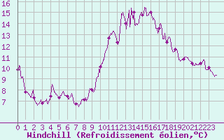 Courbe du refroidissement olien pour Orly (91)