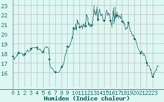 Courbe de l'humidex pour Le Touquet (62)