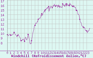 Courbe du refroidissement olien pour Landivisiau (29)