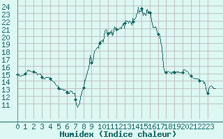 Courbe de l'humidex pour Nmes - Courbessac (30)