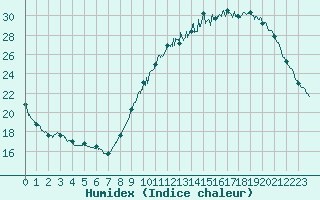 Courbe de l'humidex pour Niort (79)