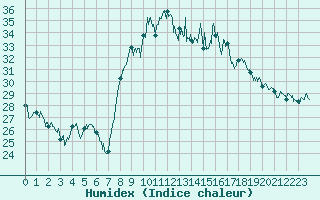 Courbe de l'humidex pour Figari (2A)