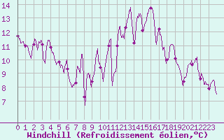 Courbe du refroidissement olien pour La Rochelle - Aerodrome (17)