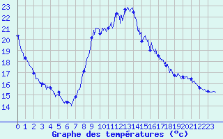 Courbe de tempratures pour Le Touquet (62)