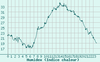Courbe de l'humidex pour Avignon (84)
