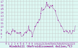 Courbe du refroidissement olien pour Ste (34)