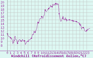 Courbe du refroidissement olien pour Auxerre-Perrigny (89)