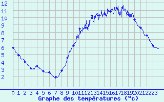 Courbe de tempratures pour Montemboeuf (16)