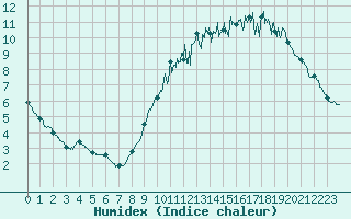 Courbe de l'humidex pour Montemboeuf (16)