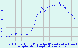 Courbe de tempratures pour Le Mont-Dore (63)