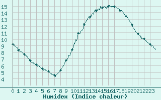 Courbe de l'humidex pour Orange (84)