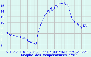 Courbe de tempratures pour Embrun (05)
