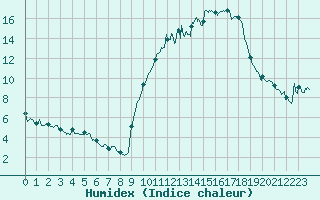 Courbe de l'humidex pour Embrun (05)