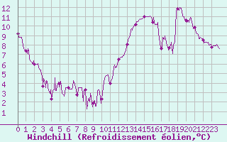 Courbe du refroidissement olien pour Paray-le-Monial - St-Yan (71)