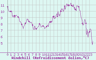 Courbe du refroidissement olien pour Dax (40)