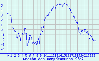 Courbe de tempratures pour Troyes (10)