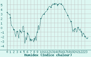 Courbe de l'humidex pour Troyes (10)