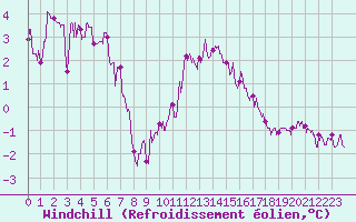 Courbe du refroidissement olien pour Belfort-Dorans (90)