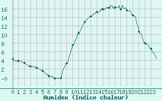 Courbe de l'humidex pour Muret (31)