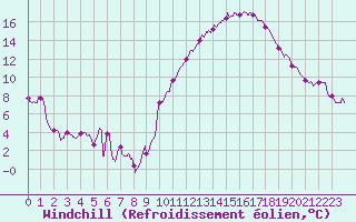 Courbe du refroidissement olien pour Metz-Nancy-Lorraine (57)