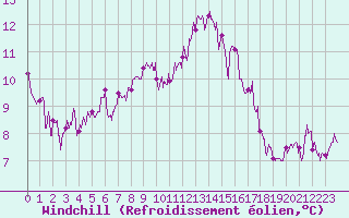 Courbe du refroidissement olien pour Saint-Sulpice (63)