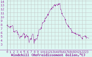 Courbe du refroidissement olien pour Nmes - Garons (30)