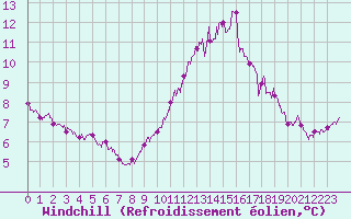 Courbe du refroidissement olien pour Roissy (95)
