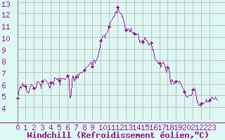 Courbe du refroidissement olien pour Strasbourg (67)