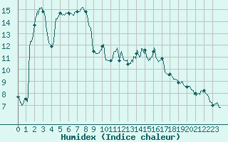 Courbe de l'humidex pour Carcassonne (11)