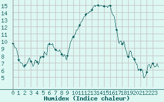 Courbe de l'humidex pour Istres (13)