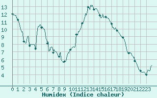 Courbe de l'humidex pour Montlimar (26)