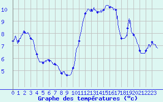 Courbe de tempratures pour Pointe de Chassiron (17)
