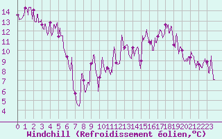 Courbe du refroidissement olien pour Chambry / Aix-Les-Bains (73)
