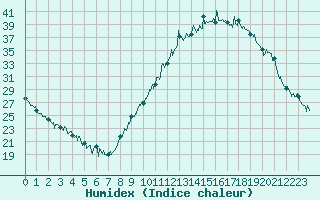 Courbe de l'humidex pour Bagnres-de-Luchon (31)