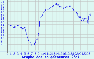 Courbe de tempratures pour Cheylard (07)