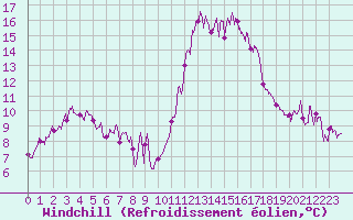 Courbe du refroidissement olien pour Formigures (66)