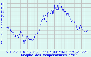 Courbe de tempratures pour Vichy (03)