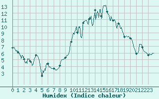 Courbe de l'humidex pour Vichy (03)
