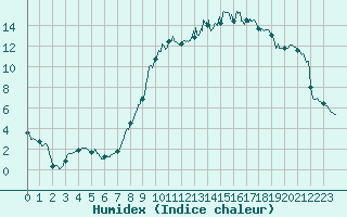 Courbe de l'humidex pour Reims-Prunay (51)