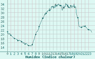 Courbe de l'humidex pour Bergerac (24)