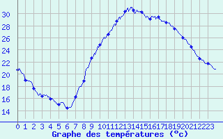 Courbe de tempratures pour Le Luc - Cannet des Maures (83)