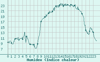 Courbe de l'humidex pour Marcenat (15)