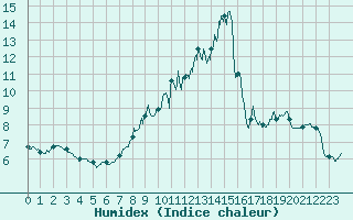 Courbe de l'humidex pour Mont-Saint-Vincent (71)