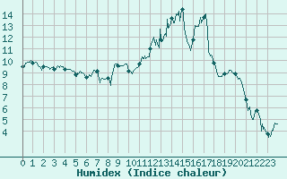 Courbe de l'humidex pour Clermont-Ferrand (63)