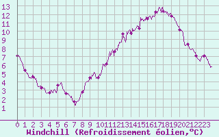 Courbe du refroidissement olien pour Belfort-Dorans (90)