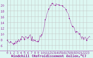 Courbe du refroidissement olien pour Pau (64)