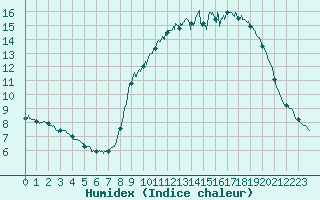 Courbe de l'humidex pour Grues (85)