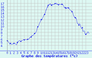 Courbe de tempratures pour Bziers Cap d