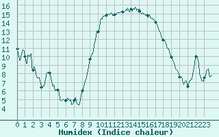Courbe de l'humidex pour Bastia (2B)