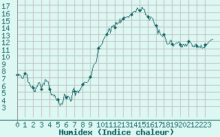 Courbe de l'humidex pour Strasbourg (67)